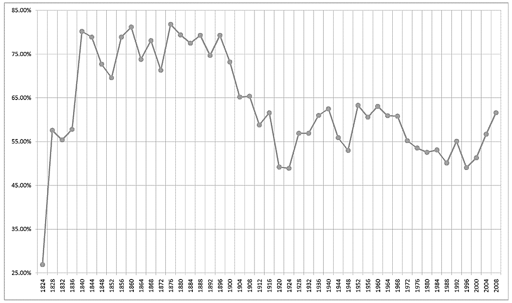 Voter turnout